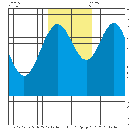 William Henry Bay tide chart for Saturday, October 30, 2021