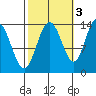 William Henry Bay tide chart for Sunday, October 3, 2021