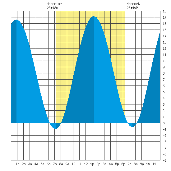 William Henry Bay tide chart for Tuesday, October 5, 2021