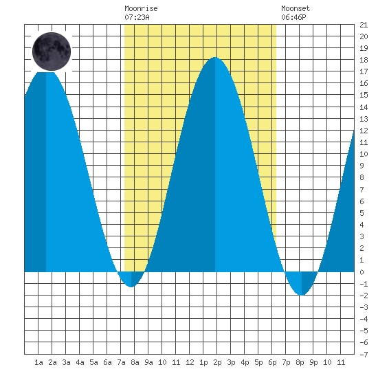 William Henry Bay tide chart for Wednesday, October 6, 2021