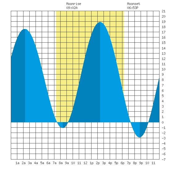 William Henry Bay tide chart for Thursday, October 7, 2021