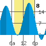 William Henry Bay tide chart for Friday, October 8, 2021