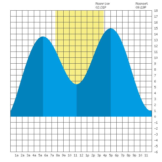 William Henry Bay tide chart for Wednesday, November 10, 2021