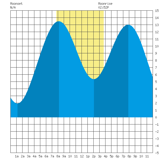 William Henry Bay tide chart for Friday, November 12, 2021