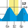 William Henry Bay tide chart for Friday, November 12, 2021