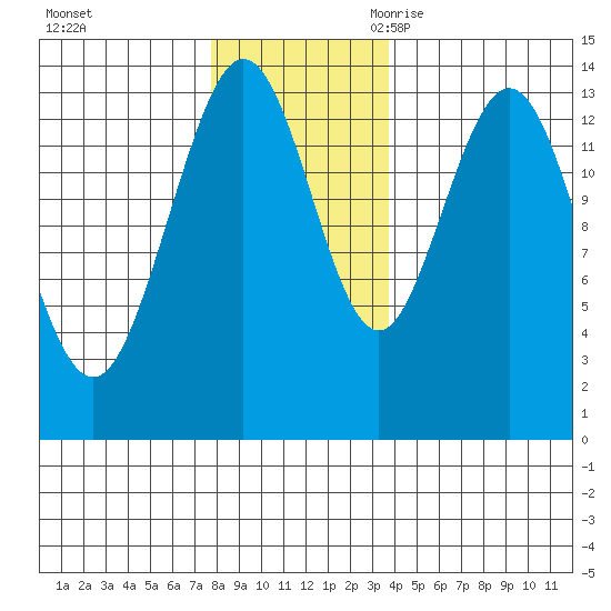 William Henry Bay tide chart for Saturday, November 13, 2021
