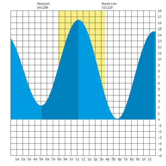 William Henry Bay tide chart for Tuesday, November 16, 2021