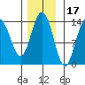 William Henry Bay tide chart for Wednesday, November 17, 2021