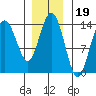 William Henry Bay tide chart for Friday, November 19, 2021