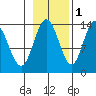 William Henry Bay tide chart for Monday, November 1, 2021