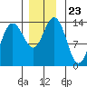 William Henry Bay tide chart for Tuesday, November 23, 2021