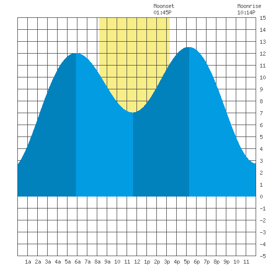 William Henry Bay tide chart for Friday, November 26, 2021