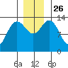 William Henry Bay tide chart for Friday, November 26, 2021