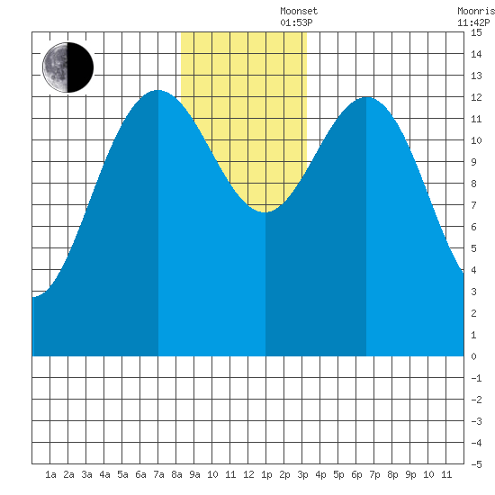 William Henry Bay tide chart for Saturday, November 27, 2021