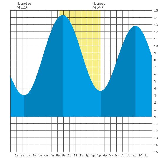 William Henry Bay tide chart for Monday, November 29, 2021