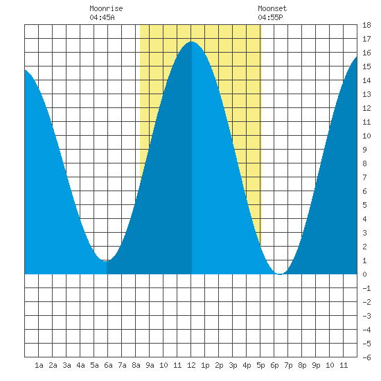 William Henry Bay tide chart for Tuesday, November 2, 2021