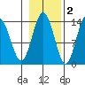 William Henry Bay tide chart for Tuesday, November 2, 2021