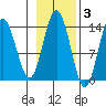 William Henry Bay tide chart for Wednesday, November 3, 2021