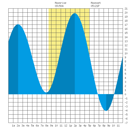 William Henry Bay tide chart for Friday, November 5, 2021