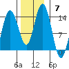 William Henry Bay tide chart for Sunday, November 7, 2021