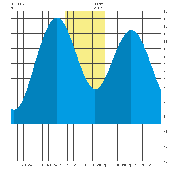 William Henry Bay tide chart for Saturday, December 11, 2021