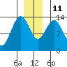William Henry Bay tide chart for Saturday, December 11, 2021