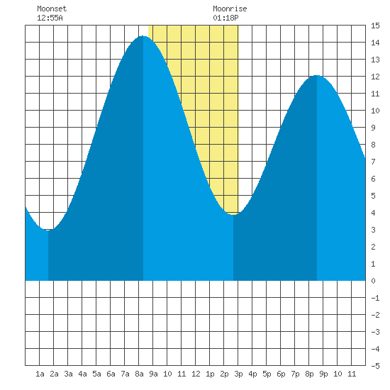 William Henry Bay tide chart for Sunday, December 12, 2021