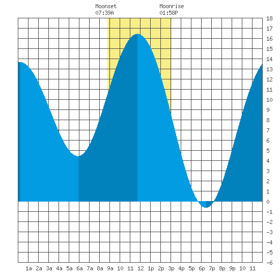 William Henry Bay tide chart for Friday, December 17, 2021