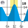 William Henry Bay tide chart for Saturday, December 18, 2021