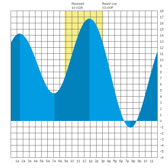William Henry Bay tide chart for Sunday, December 19, 2021