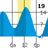 William Henry Bay tide chart for Sunday, December 19, 2021