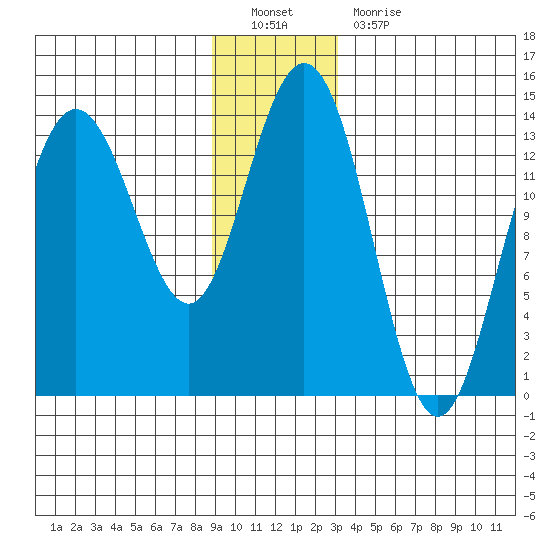 William Henry Bay tide chart for Monday, December 20, 2021