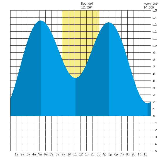 William Henry Bay tide chart for Saturday, December 25, 2021