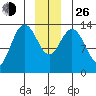 William Henry Bay tide chart for Sunday, December 26, 2021