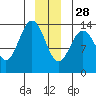 William Henry Bay tide chart for Tuesday, December 28, 2021