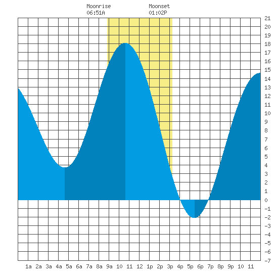 William Henry Bay tide chart for Friday, December 31, 2021