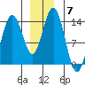 William Henry Bay tide chart for Tuesday, December 7, 2021