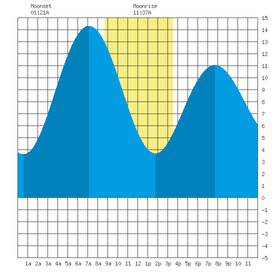 William Henry Bay tide chart for Monday, January 10, 2022