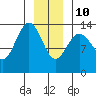 William Henry Bay tide chart for Monday, January 10, 2022
