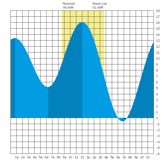 William Henry Bay tide chart for Sunday, January 16, 2022