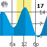 William Henry Bay tide chart for Monday, January 17, 2022