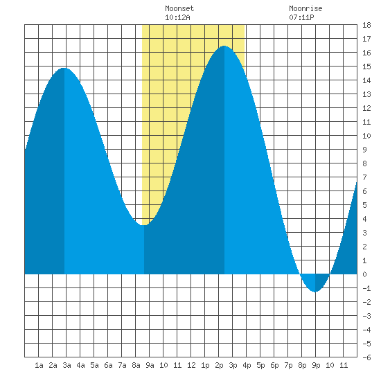 William Henry Bay tide chart for Thursday, January 20, 2022
