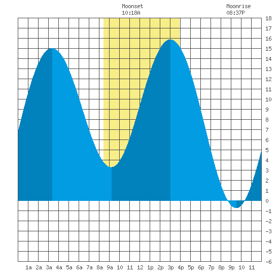 William Henry Bay tide chart for Friday, January 21, 2022