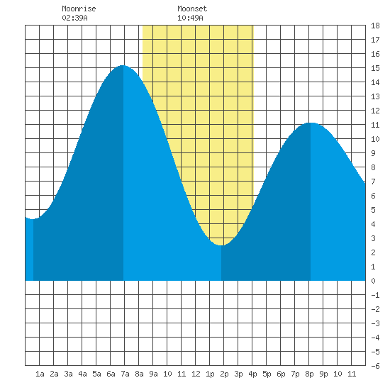 William Henry Bay tide chart for Wednesday, January 26, 2022