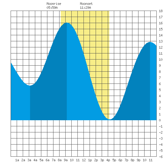 William Henry Bay tide chart for Friday, January 28, 2022