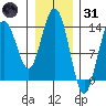 William Henry Bay tide chart for Monday, January 31, 2022