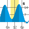 William Henry Bay tide chart for Thursday, January 6, 2022