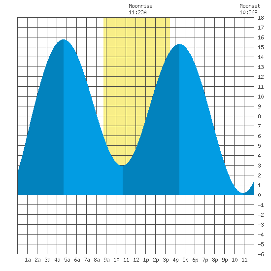 William Henry Bay tide chart for Friday, January 7, 2022