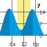 William Henry Bay tide chart for Friday, January 7, 2022