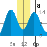 William Henry Bay tide chart for Saturday, January 8, 2022